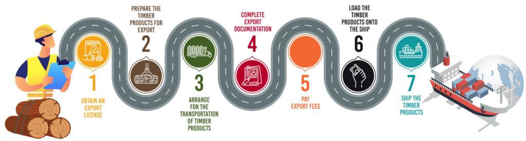 Forest Products (Timber)